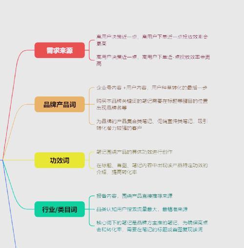 如何快速提高网站关键词排名优化？